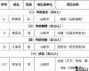 喜报！汕尾4人上榜！第七批省级非遗代表性传承人推荐名单公示